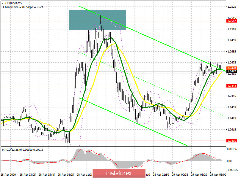 GBP/USD: план на европейскую сессию 29 апреля. Фунт пытаются покупать, но и продают его также быстро. Быкам нужен прорыв 1.2512