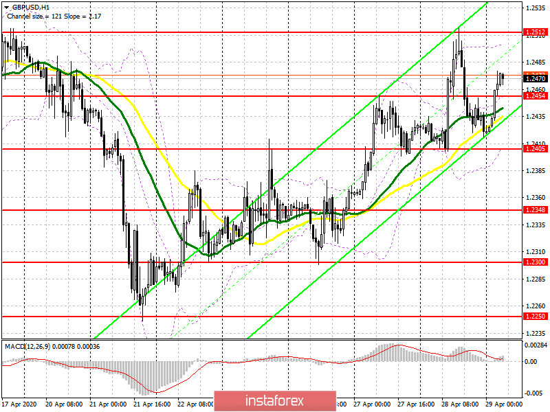 GBP/USD: план на европейскую сессию 29 апреля. Фунт пытаются покупать, но и продают его также быстро. Быкам нужен прорыв 1.2512