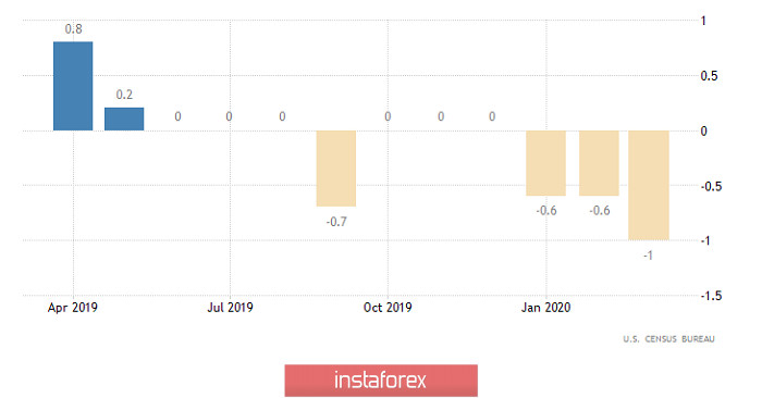 Горящий прогноз по EUR/USD на 29.04.2020 и торговая рекомендация