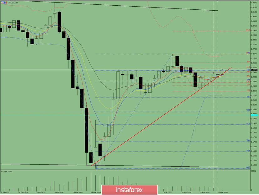 Индикаторный анализ. Дневной обзор на 29 апреля 2020 по валютной паре GBP/USD