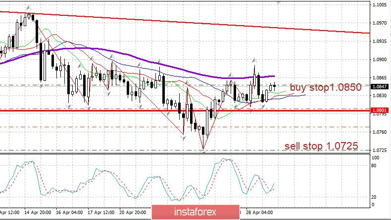 Торговый план 29.04.2020 EURUSD. Рынок США, новости, коронавирус