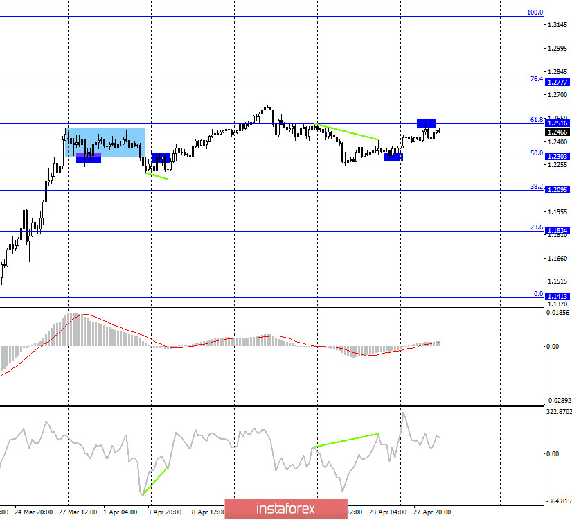 GBP/USD. 29 апреля. Commitments of traders: спекулянты удерживают британца в узком боковом коридоре. Завоевание уровня 1,2516 может ничего не дать