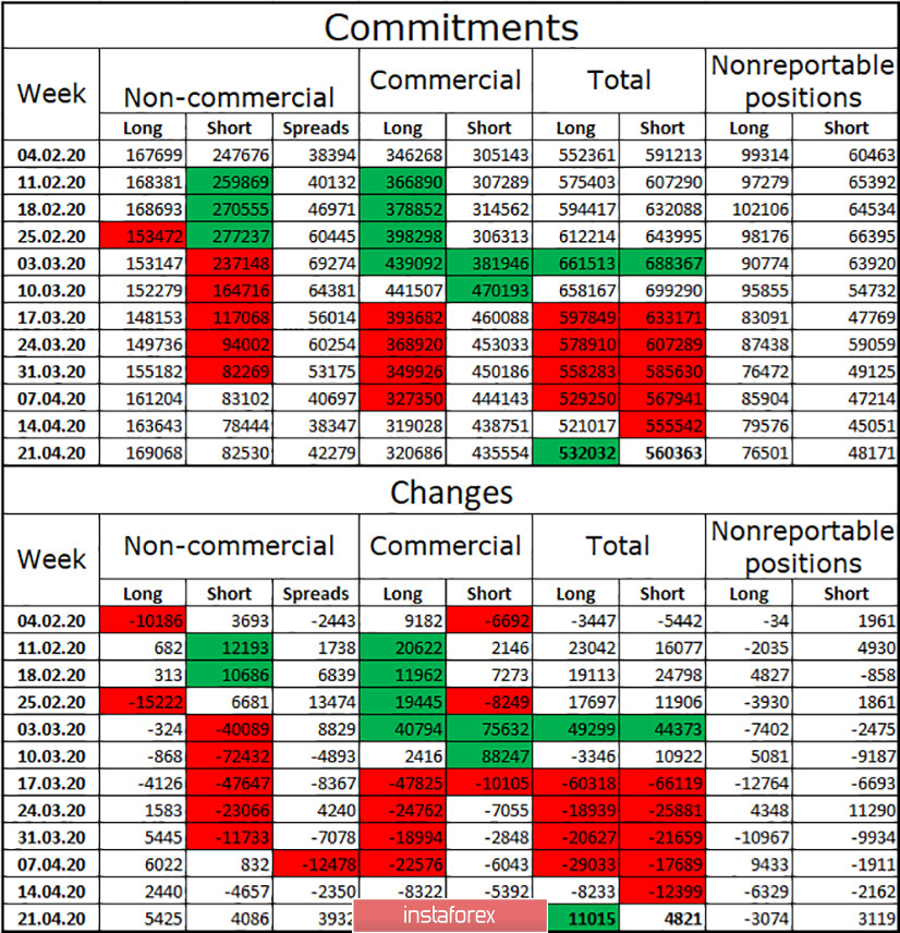 EUR/USD. 29 апреля. Commitments of traders: спекулянты верят в рост евровалюты. Уже сегодня может состояться важнейший прорыв линии тренда, который откроет путь на 1,0964