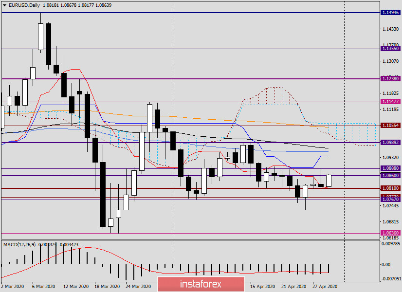 Анализ и прогноз по EUR/USD на 29 апреля 2020 года