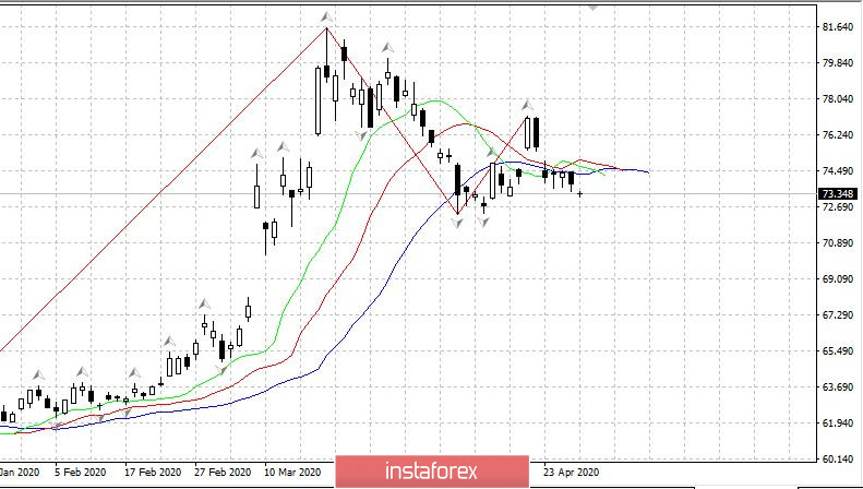 Дневник трейдера 29.04.2020. Коронавирус в России, рубль, EURUSD