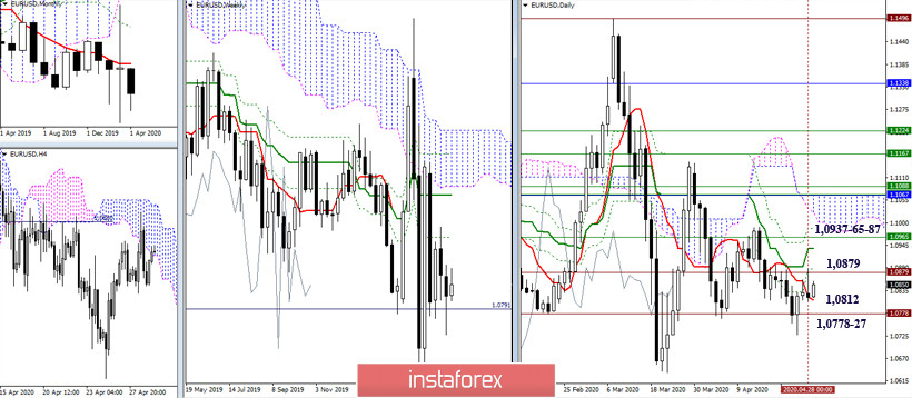 EUR/USD и GBP/USD 29 апреля – рекомендации технического анализа