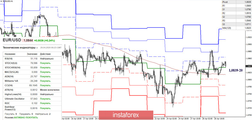 EUR/USD и GBP/USD 29 апреля – рекомендации технического анализа