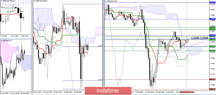 EUR/USD и GBP/USD 29 апреля – рекомендации технического анализа