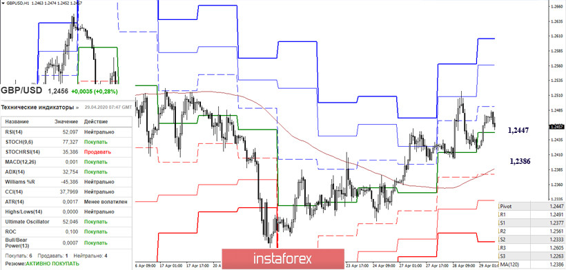 EUR/USD и GBP/USD 29 апреля – рекомендации технического анализа