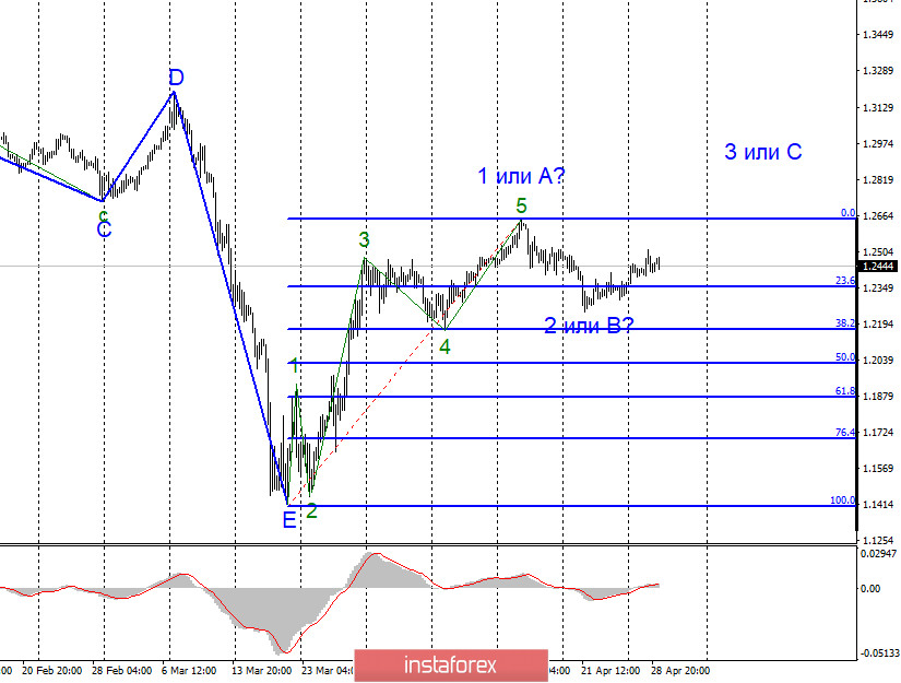 Анализ EUR/USD и GBP/USD за 29 апреля. Отчет по ВВП в Америке может еще больше снизить спрос на американскую валюту 