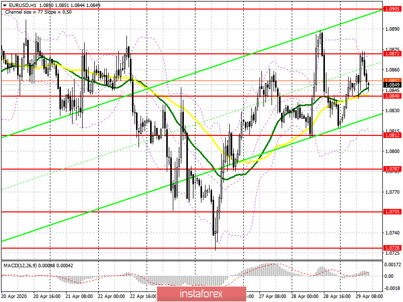 EUR/USD: план на американскую сессию 29 апреля (разбор сделок). Покупатели евро вновь предпринимают неудачную попытку роста. Медведи нацелены на прорыв 1.0840