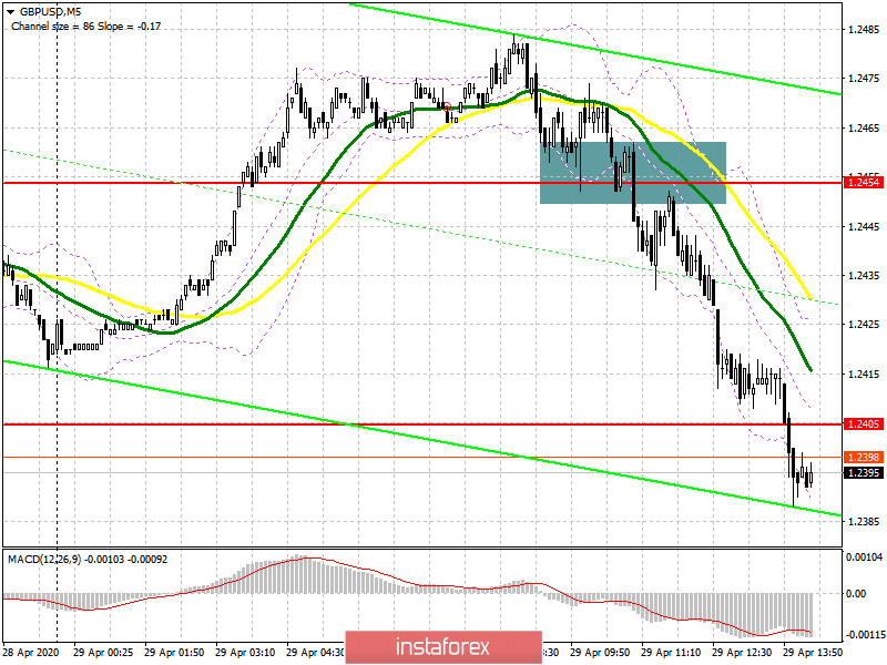  GBP/USD: plan sesji amerykańskiej 29 kwietnia (analiza transakcji). Niedźwiedzie wpłynęli na poczucie wartości azjatyckich nabywców funta. Na celowniku jest poziom 1.2405