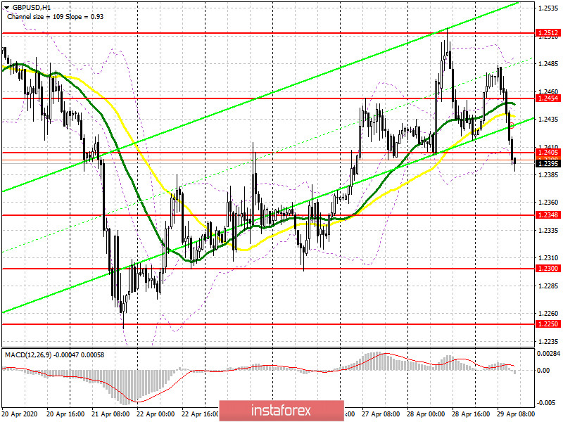  GBP/USD: plan sesji amerykańskiej 29 kwietnia (analiza transakcji). Niedźwiedzie wpłynęli na poczucie wartości azjatyckich nabywców funta. Na celowniku jest poziom 1.2405