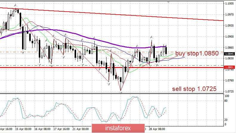 Вечерний обзор 29.04.2020. EURUSD. Евро не может преодолеть 15-дневную среднюю на пути наверх