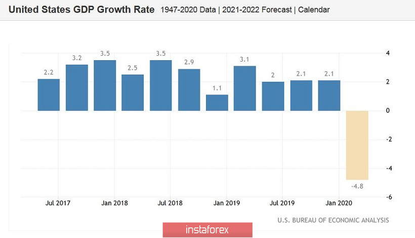 GBP/USD. Американская экономика разочаровала, но фунт занят своими проблемами