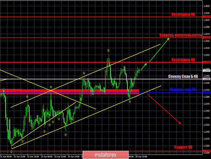 Горящий прогноз и торговые сигналы по паре GBP/USD на 30 апреля 