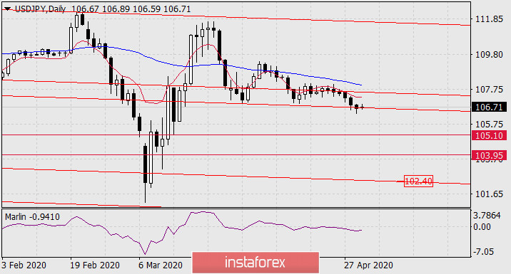  Prognoza dla USD/JPY na 30 kwietnia 2020 roku