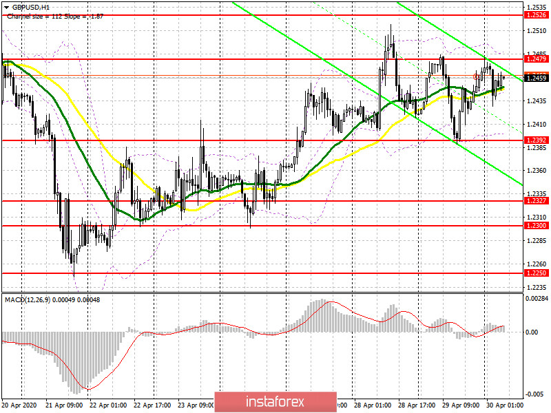 GBP/USD: план на европейскую сессию 30 апреля. Очередная борьба в британском фунте осталась на стороне покупателей. Под прицелом быков сопротивление 1.2480