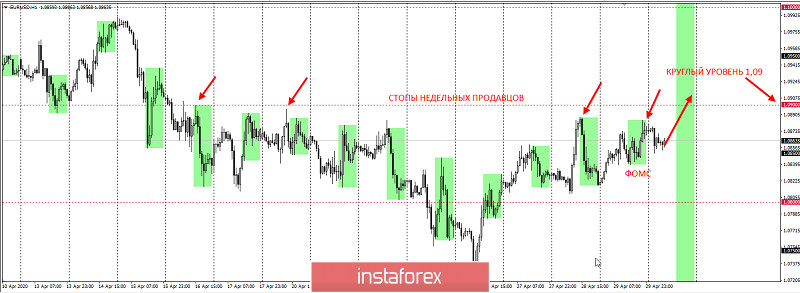  Pomysł handlowy dla pary EURUSD