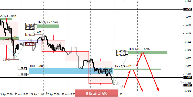 Контрольные зоны USDCAD 30/04/20