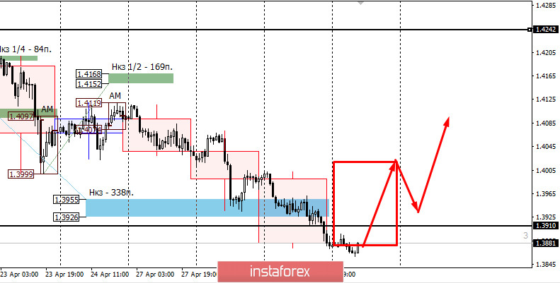 Контрольные зоны USDCAD 30/04/20