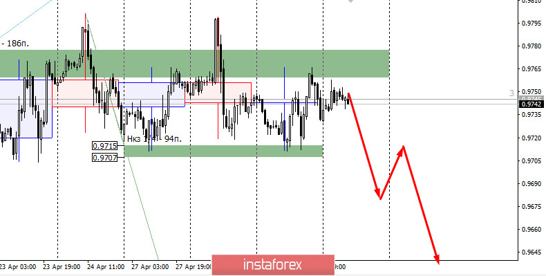 Контрольные зоны USDCHF 30/04/20