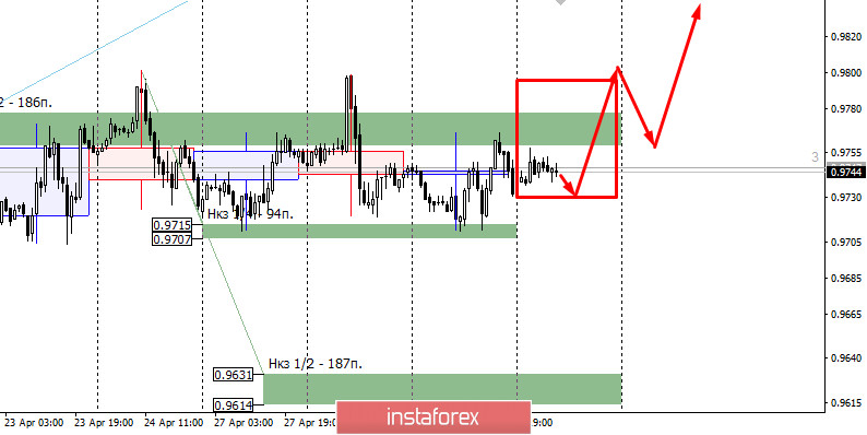 Контрольные зоны USDCHF 30/04/20