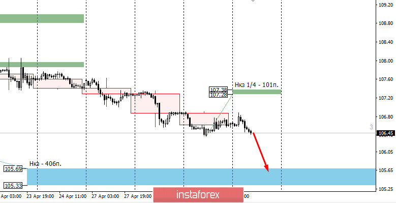 Контрольные зоны USDJPY 30.04.20