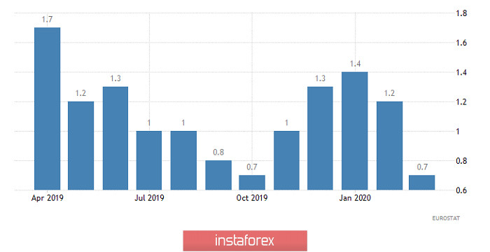 Горящий прогноз по EUR/USD на 30.04.2020 и торговая рекомендация