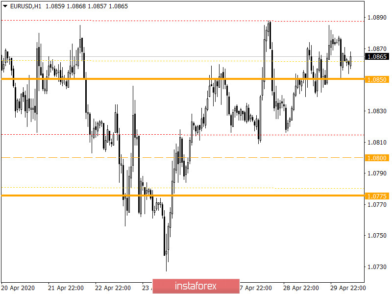 Горящий прогноз по EUR/USD на 30.04.2020 и торговая рекомендация