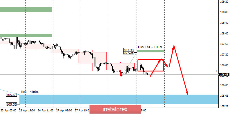 Контрольные зоны USDJPY 30.04.20