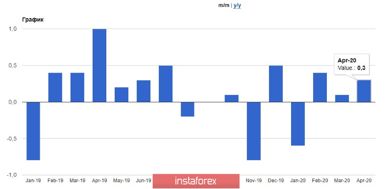 EURUSD: Решение ЕЦБ может существенно повлиять на европейскую валюту. ФРС заняла выжидательную позицию и открыта для дальнейших мер стимулирования