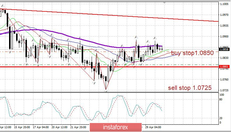 Торговый план 30.04.2020 EURUSD: ФРС, ЕЦБ, коронавирус