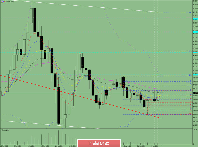 Индикаторный анализ. Дневной обзор на 30 апреля 2020 по валютной паре EUR/USD