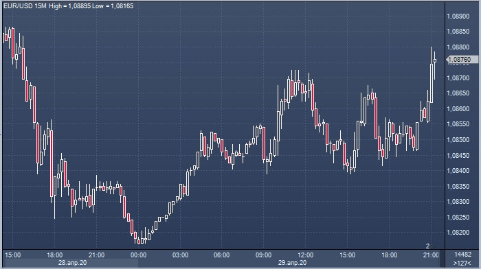 После ФРС и до ЕЦБ: USD отступает, но не сдается, EUR панике не поддается