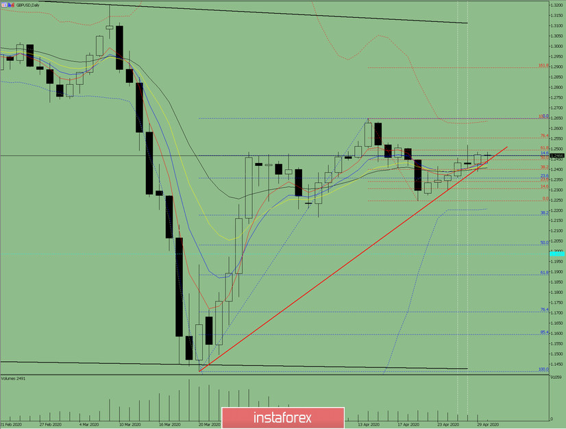 Индикаторный анализ. Дневной обзор на 30 апреля 2020 по валютной паре GBP/USD