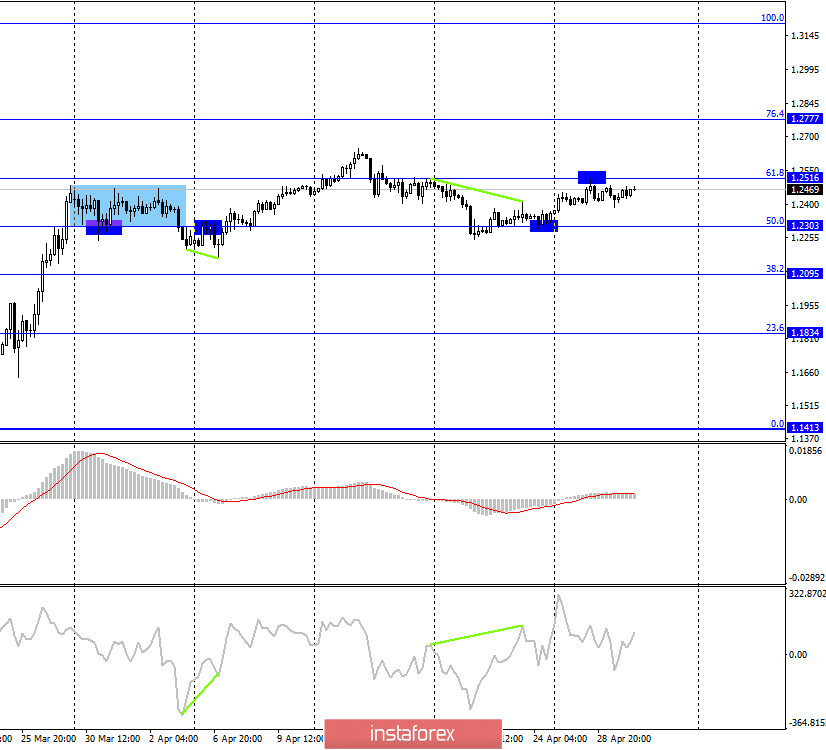 GBP/USD. 30 апреля. Отчет COT: крупные игроки в растерянности. У быков нет сил на взятие уровня 1,2516, без чего дальнейший рост невозможен 