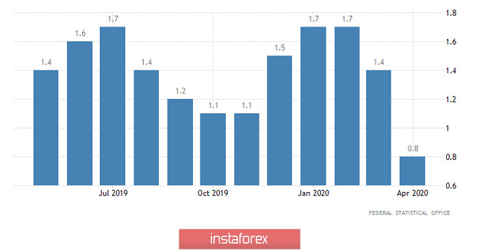 Торговый план по EUR/USD и GBP/USD на 30.04.2020