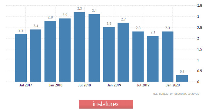 Торговый план по EUR/USD и GBP/USD на 30.04.2020