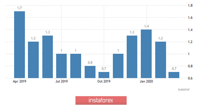 Торговый план по EUR/USD и GBP/USD на 30.04.2020