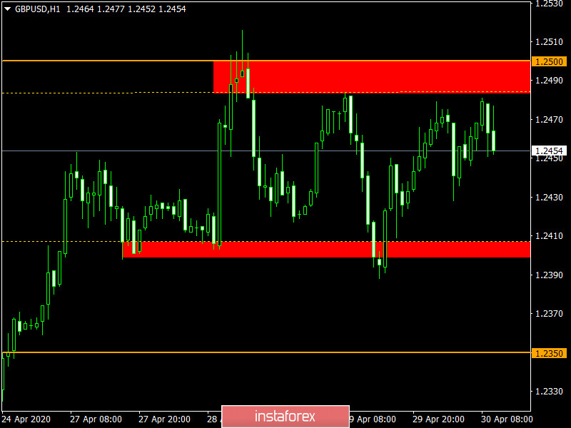 Торговый план по EUR/USD и GBP/USD на 30.04.2020