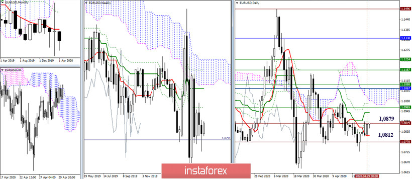 EUR/USD и GBP/USD 30 апреля – рекомендации технического анализа