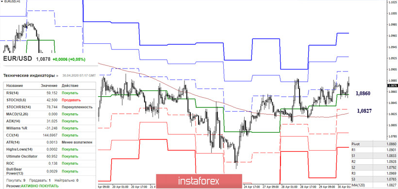 EUR/USD и GBP/USD 30 апреля – рекомендации технического анализа