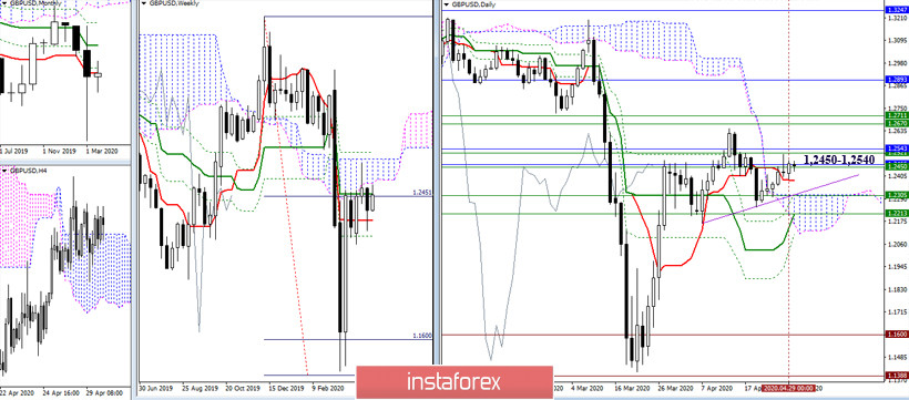 EUR/USD и GBP/USD 30 апреля – рекомендации технического анализа