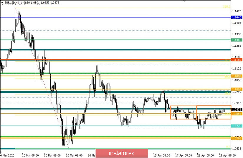 Торговые рекомендации по валютной паре EURUSD – расстановка торговых ордеров (30 апреля)