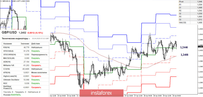 EUR/USD и GBP/USD 30 апреля – рекомендации технического анализа