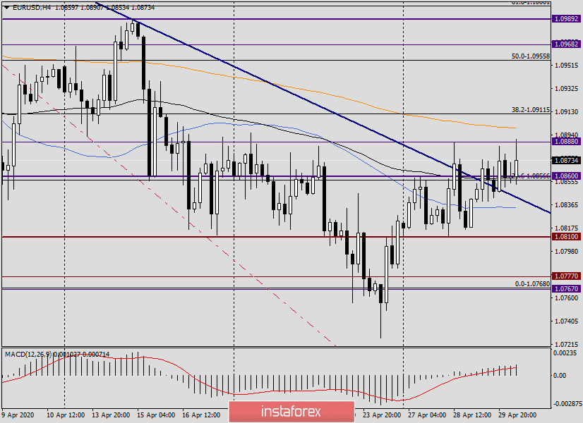 Обзор и прогноз по EUR/USD на 30 апреля 2020 года