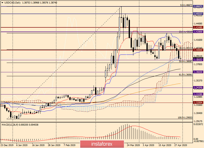 Анализ и торговые идеи по USD/CAD на 30 апреля 2020 года
