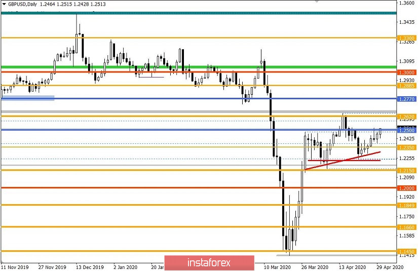 Торговые рекомендации по валютной паре GBPUSD – расстановка торговых ордеров (30 апреля)