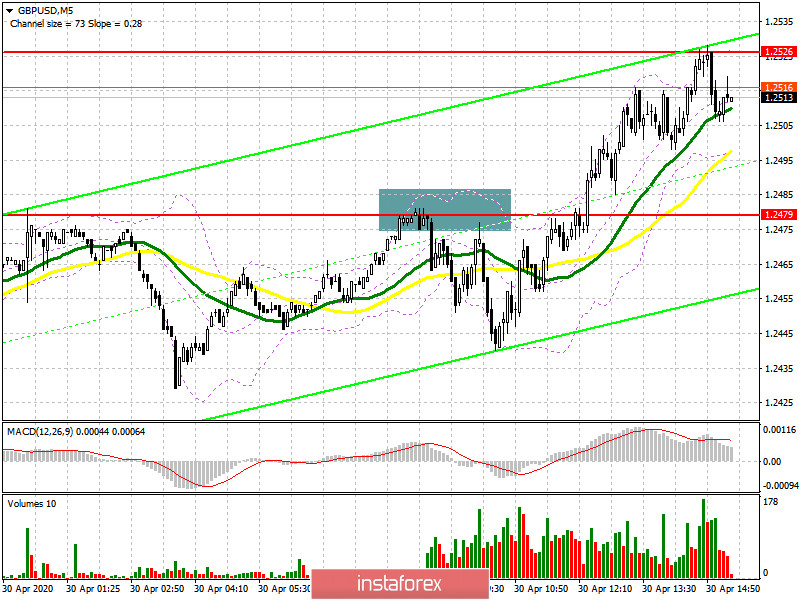 GBP/USD: план на американскую сессию 30 апреля (разбор сделок). Быки забирают рынок под свой контроль, но продолжиться восходящий тренд лишь при условии...